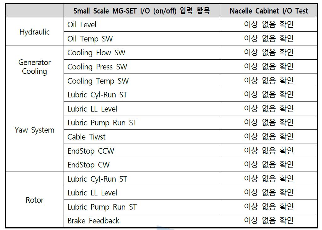 Nacelle Cabinet I/O Test List