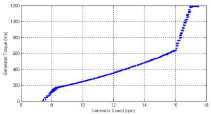 발전기 속도에 대한 발전기 토크 변화