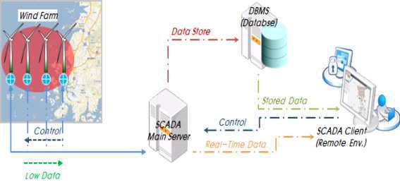 SCADA System 논리적 Control Data Flow(안)