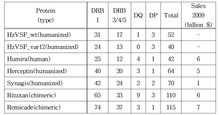 Predicted critical TH epitope counts