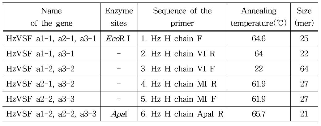 HzVSF a1, a2, a3 heavy chain variable region 제작을 위한 primers
