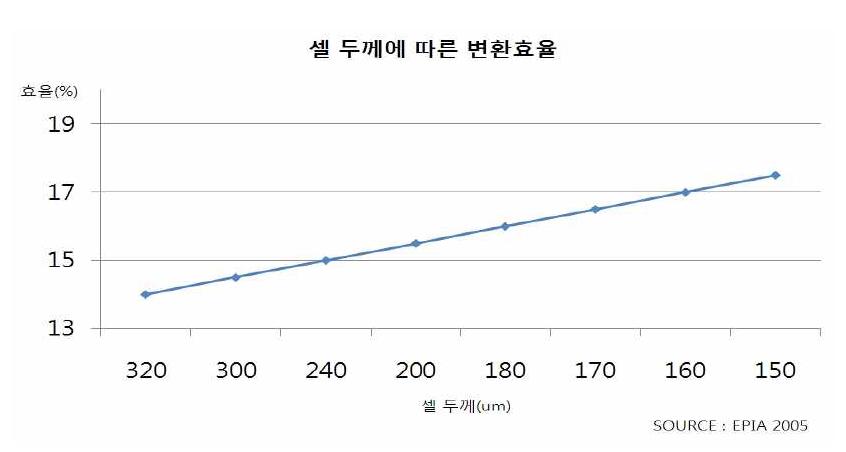 셀 두께에 따른 효율 변화