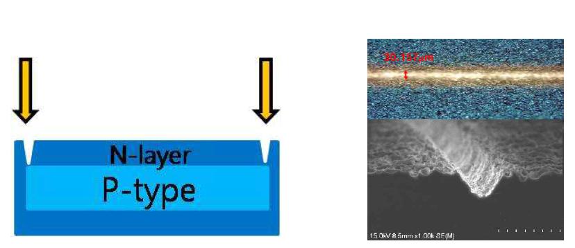 레이져 아이솔레이션을 이용한 P-N 층 분리