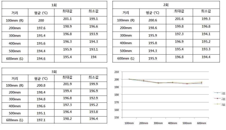 IR 건조기 온도 균일도 테스트 결과