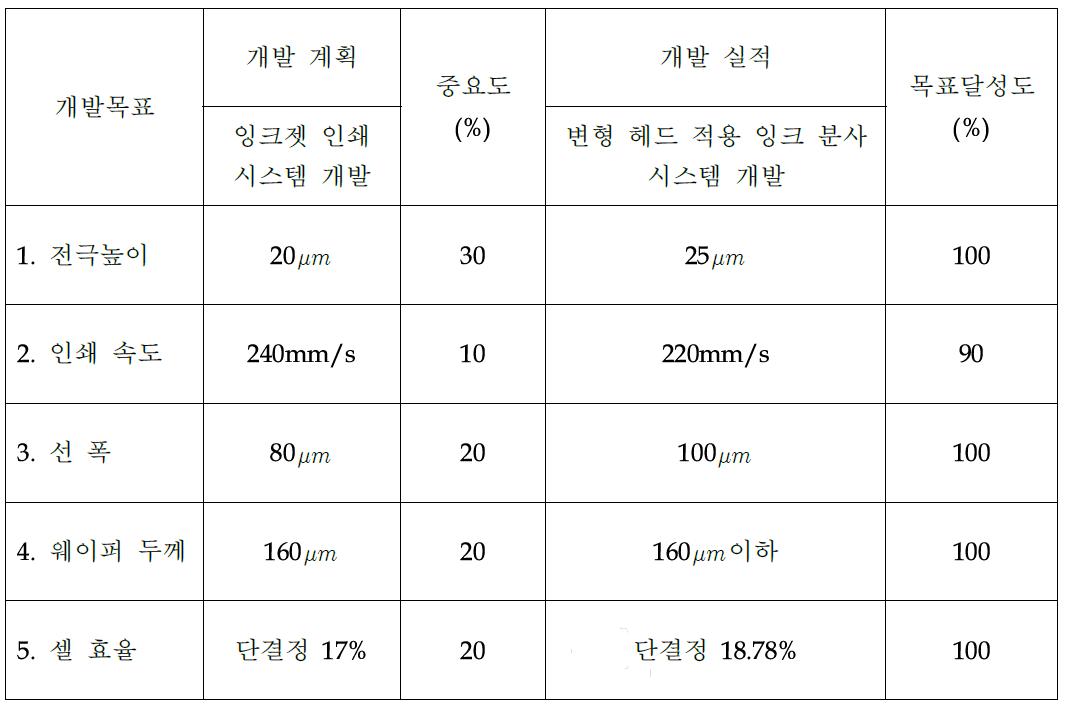 개발 목표 및 내용