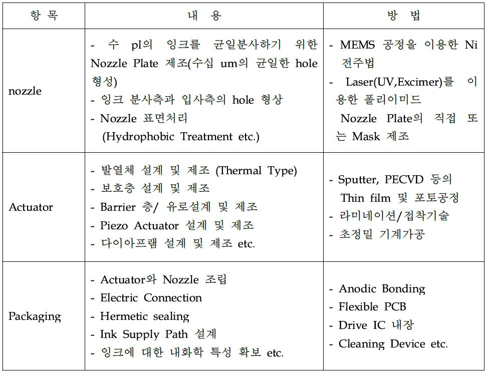 잉크젯 프린팅 헤드의 요소기술