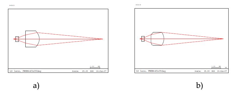 설계된 Laser Fiber coupling 렌즈의 Fast축과 Slow축 정형화