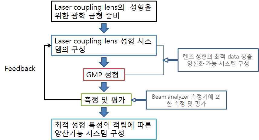 고정밀 Metal 일체형 비구면 렌즈 성형 process chart