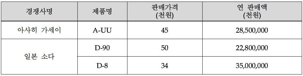 현색제 관련 제품과 년 판매액