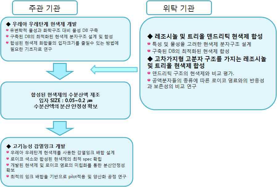 수행 기관별 컨소시엄 구성도