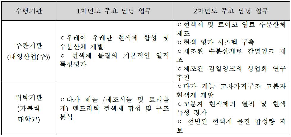 년차별 수행 기관별 업무