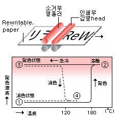 발색과 소색의 프로세스