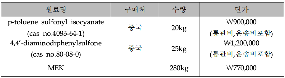 Pilot 양산용 원료량 및 가격