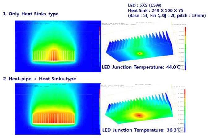 기존 Heat Sink와 Heat Pipe를 적용한 급속열확산 모듈 적용 비교