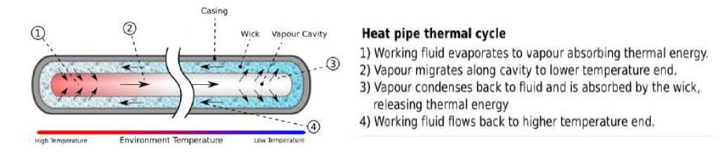 Heat Pipe의 개념