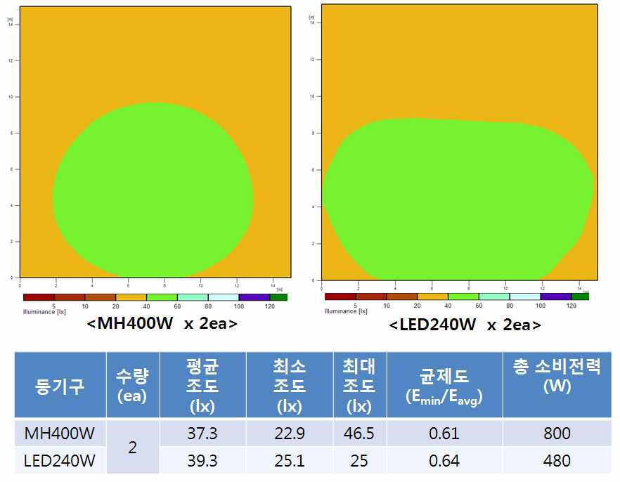 기존 방전등과 LED 투광등기구 비교 시뮬레이션 데이타