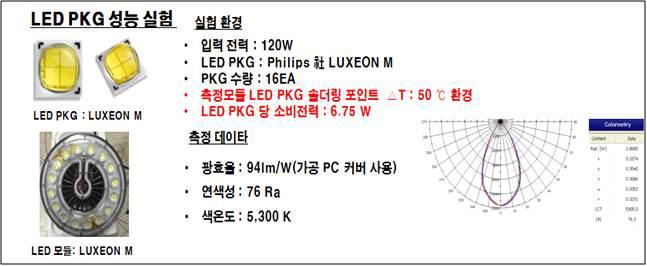 LED PKG 실측 검증 데이터