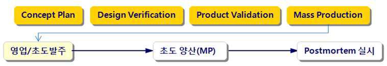 주관기관(주식회사 에이팩)의 제품양산체계 개념