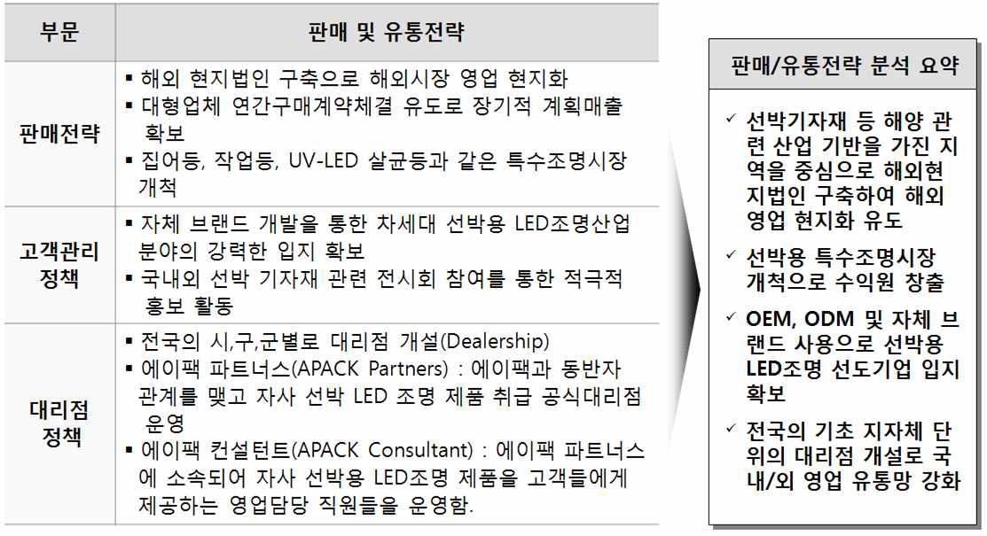 고광량 선박용 투광등 판매 및 유통 전략 도식도