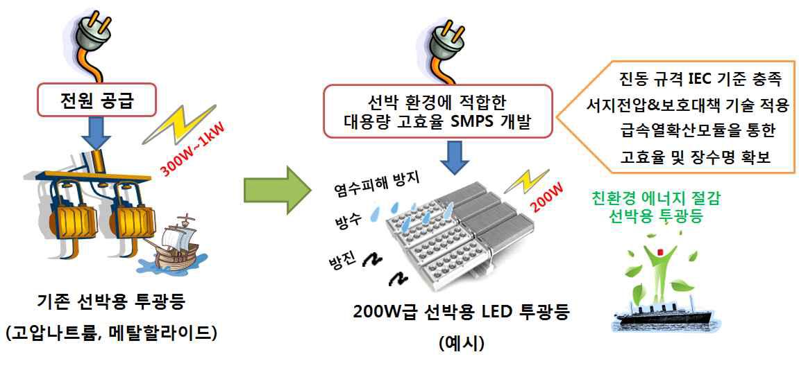 주관기관의 개발제품의 특성 개념도