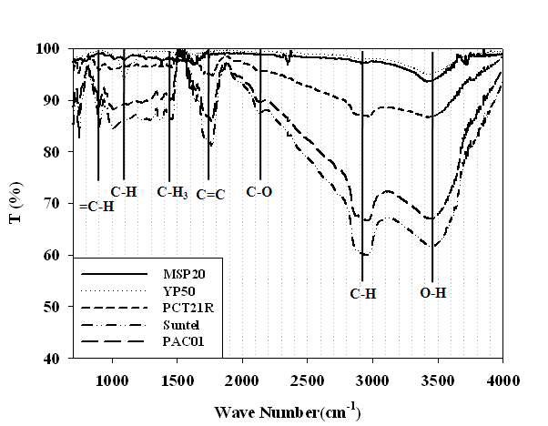 FT-IR 측정 결과