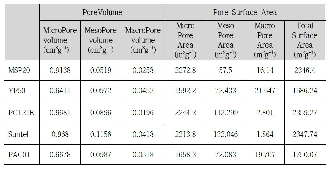탄소재의 종류별 Pore 분포