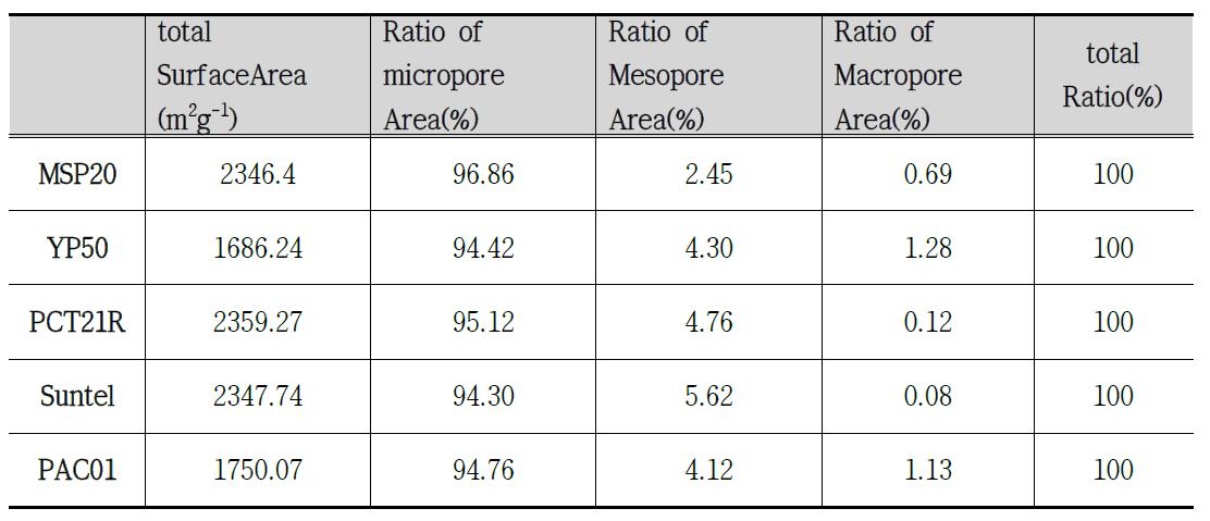 탄소재의 종류에 따른 비표면적 및 기공분포