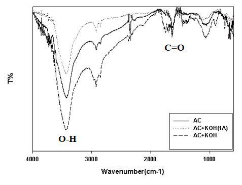 전해환원법으로 개질한 활성탄의 FT-IR