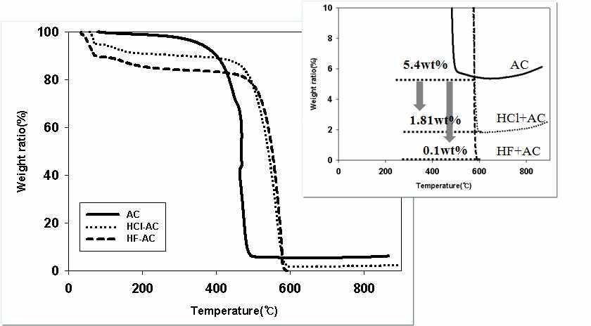 산처리된 활성탄의 Thermogravimetric analysis