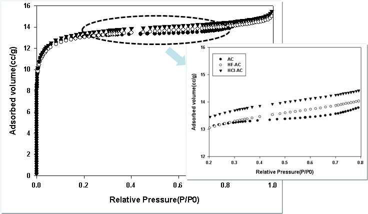 N2 adsorption isotherms for AC treated with HCl, HF