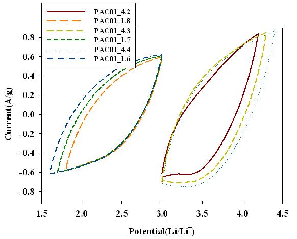 PAC01의 Cyclic Voltammetry 측정 결과