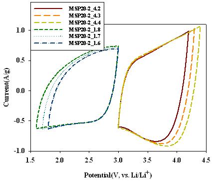 MSP20의 Cycic voltammetry 측정 결과