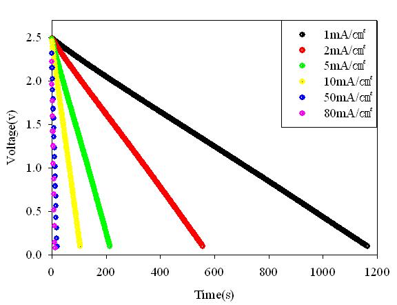 단위 셀 대전류 방전 특성 결과