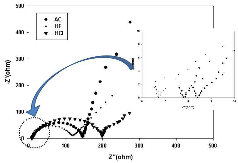 Nyquist plots of the electrodes in 1M TEABF4 in PC, Frequency range : 100kHz~10mHz, Amplitude : 50mV.