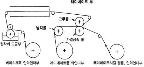 도포 및 Laminating 공정