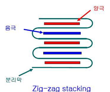 지그-재그 스테킹 모식도