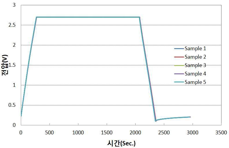 2.8V, 240F 단셀의 charge/discharge profile