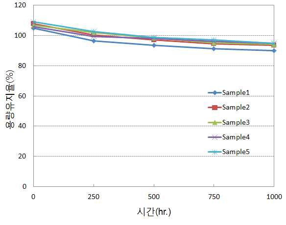 2.8V, 240F 단셀 60℃ 고온 용량유지율