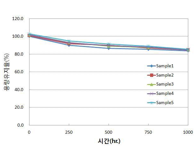 2.8V, 240F 단셀 -40℃ 저온 용량유지율