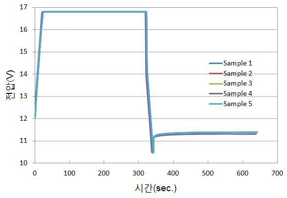 16.8V, 40F 단셀의 charge/discharge profile