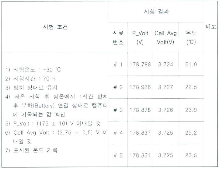 배터리팩 저온 보관 시험 결과 데이터