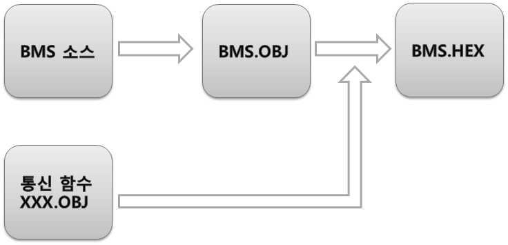 BMS 원격 모니터링 SW 설계 구조도