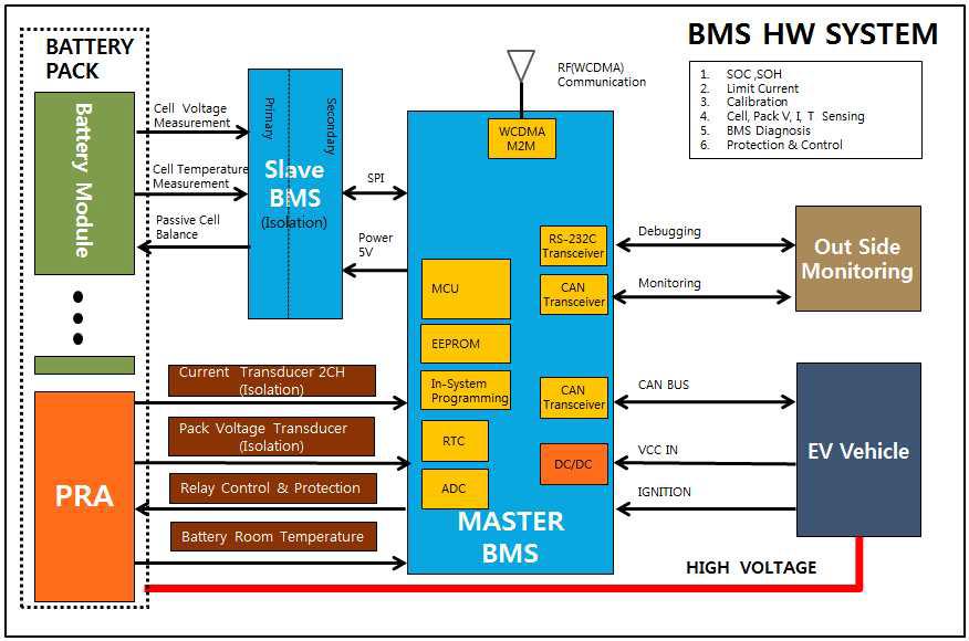 BMS HW 구성도