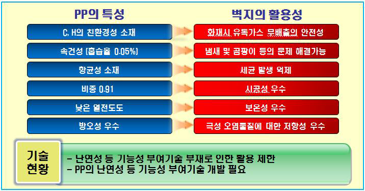 Polypropylene의 벽지 제품 적용성