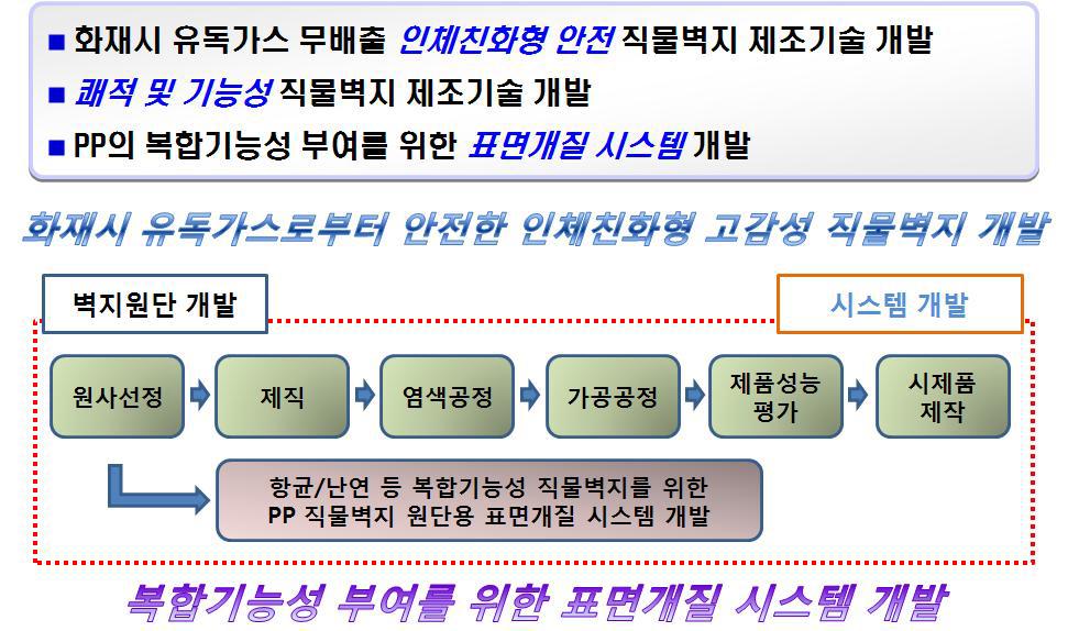 1차년도 연구 추진 체계