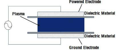 The schematic diagram of DBD(Dielectric Barrier Discharge) system DBD를 이용한 대기압 저온 Plasma 발생 방법