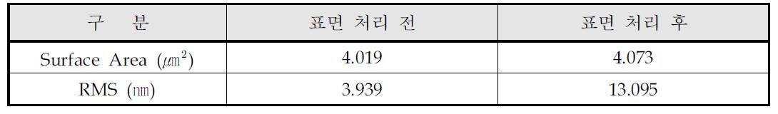 Polypropylene의 플라즈마 처리 전, 후 표면 조도 변화