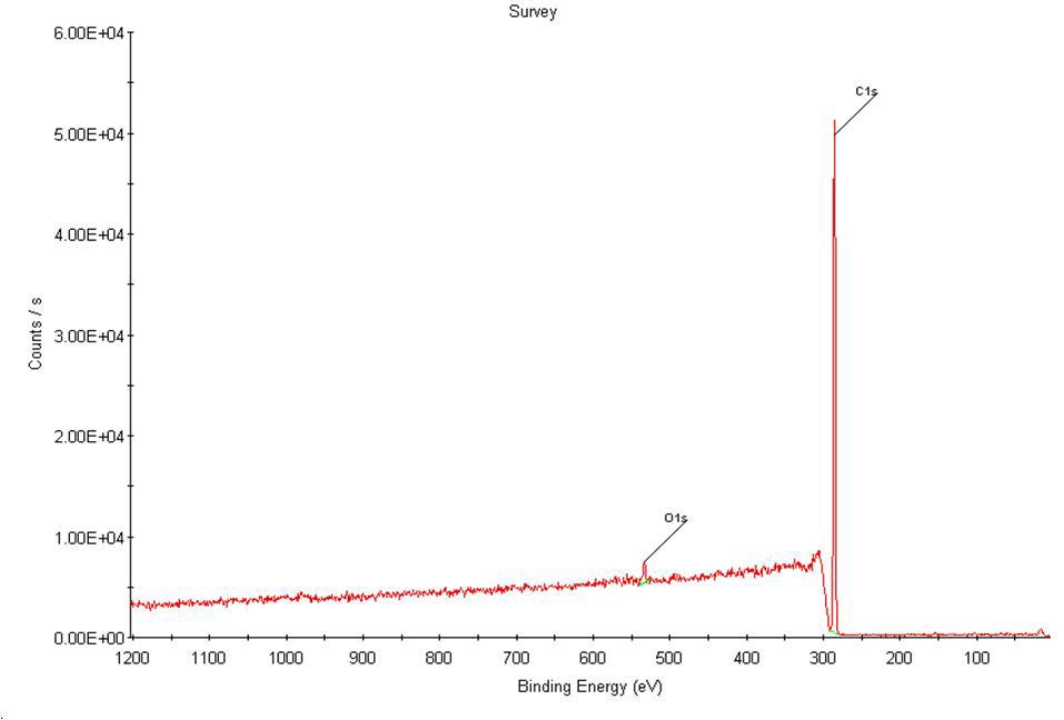 XPS spectrum of PP