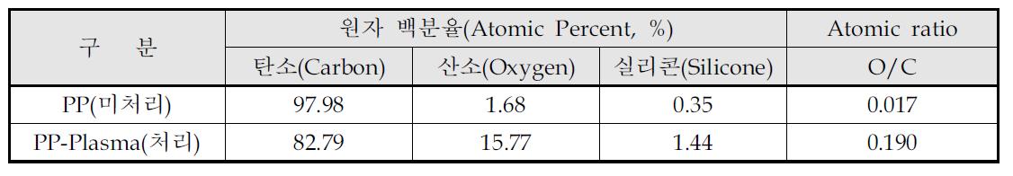 폴리프로필렌의 표면처리 전, 후 원자 조성 변화