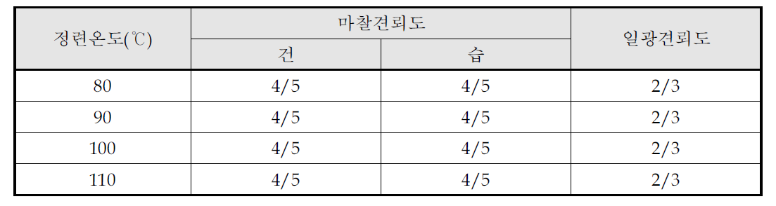 정련온도별 염색견뢰도 평가